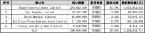 ά14չƵ罻ƽ̨Star Group 60%Ȩ ǻԻ泬10Ԫ